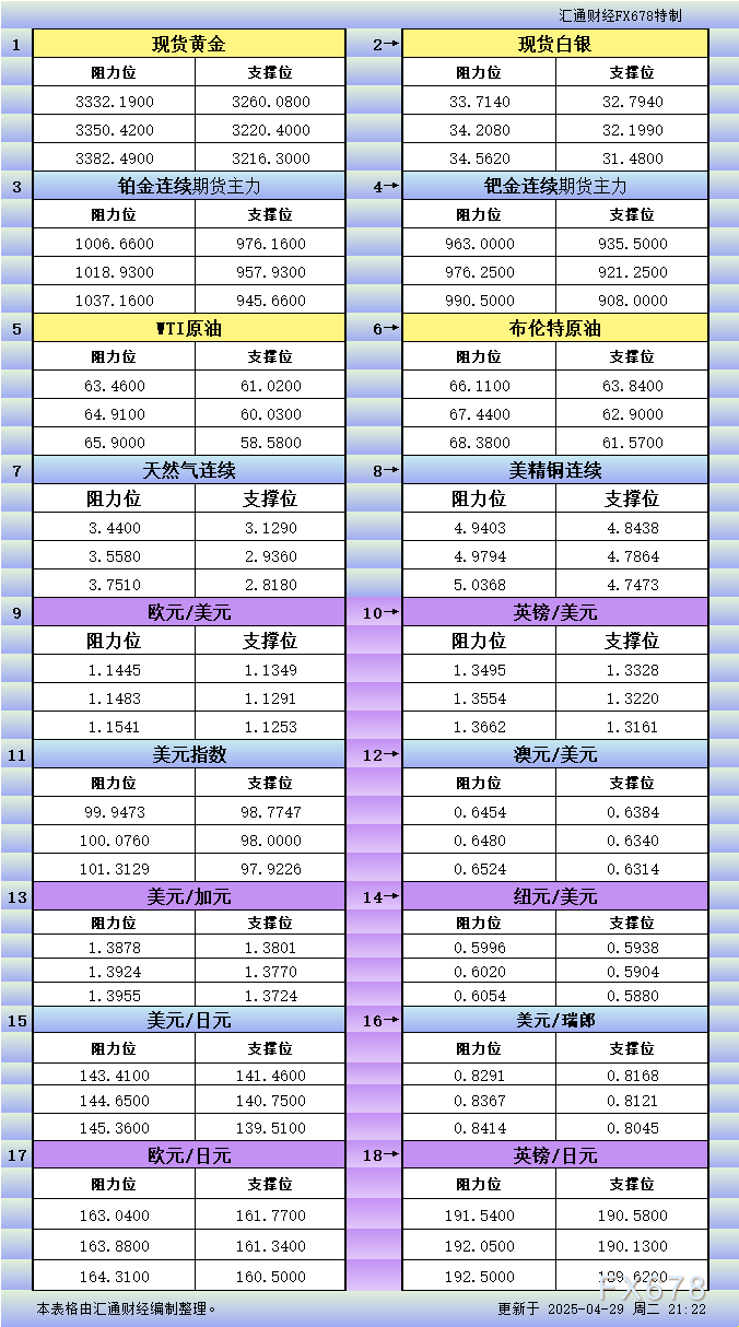 FxPro浦汇官网开户:4月29日美市更新支撑阻力:18品种支撑阻力(金银铂钯原油天然气铜及十大货币对)(图1)